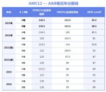 AMC12竞赛奖项证书有什么用？AMC12暑期