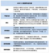 2024AMC12竞赛考试时间确定，AMC12考试范围还有谁不知道！