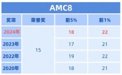 AMC8竞赛考什么内容？AMC8分数线是多少