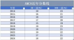 AMC8竞赛怎么评分？有AMC8竞赛课程培训介绍！