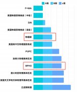 BPHO竞赛奖项设置有哪些？