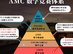 袋鼠数学竞赛、AMC8、奥数，到底应该怎么选？3分钟教会你！