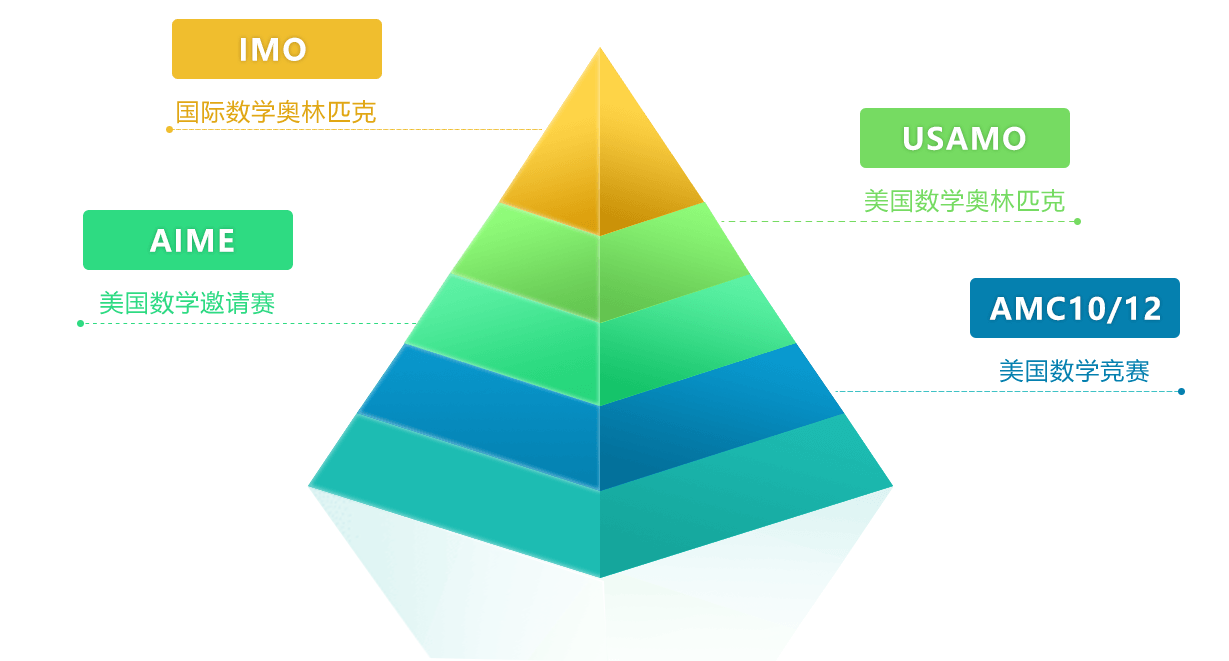 收藏！2024年AMC10/AMC12竞赛考试时间已出，报名流程/报名方式？