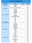 学习AMC8对孩子数学学习有什么帮助？