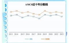 AMC8适合多大的孩子参加呢？建议几年