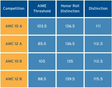 AMC10竞赛含金量怎么样？AMC10竞赛培训