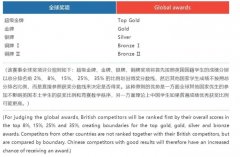 英国BPhO物理竞赛怎么报名？BPhO竞赛获