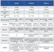 AMC数学竞赛值得参加吗？美国AMC竞赛