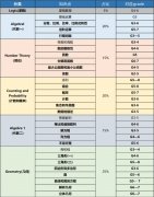 上海小学生几年级考AMC8竞赛比较好？