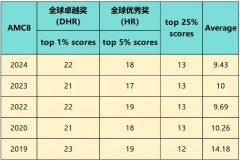 上海三公学校对AMC8成绩要求是多少分