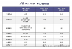 小托福考哪些内容？小托福如何备考