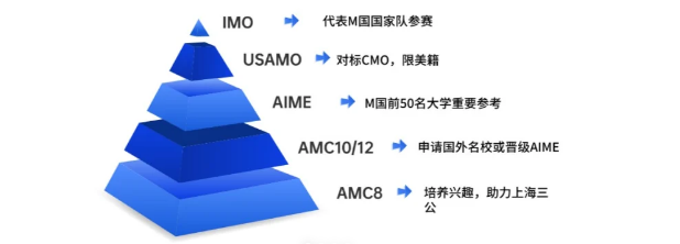 AMC8竞赛相当于国内什么水平？AMC8含金