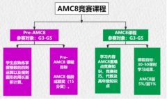 为什么要先学PreAMC8？什么样的学生适