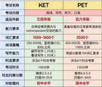 小学1-6年级KET&PET规划，别让娃输在