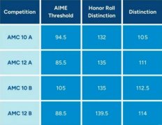 AMC10/AMC12分数线已出！冲AIME你准备好