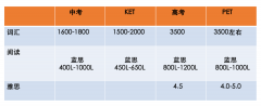 英语牛娃都去考的KET考试到底是啥？