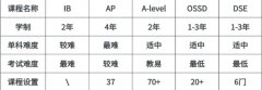 孩子AP选课前一定要看这篇！AP选课可以直接套公式，附常见课程组合