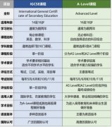  为什么IG课程是黄金衔接课？深圳IG课程选科都选什么？附深圳犀牛IG课程