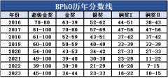 干货满满！一文解读BPhO英国物理奥林