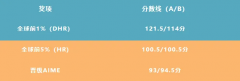 AMC10和AMC12竞赛应该如何选择？