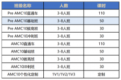 AMC10竞赛与深圳课内数学有什么区别？