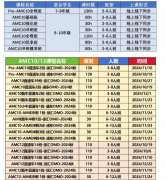 AMC12考多少分可以晋级？考完AMC12后应