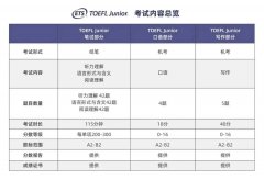 一文搞懂小托福考试内容和题型！含