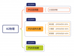 IG物理学习内容有哪些？如何备考IG物理？附IG物理培训课程！