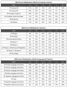 一文吃透AP课程：科目全解析/选课指南/2024年AP科目5分率盘点！附寒假犀牛AP课