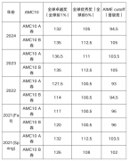 AMC10拿奖分数线与备考指南，AMC10电子