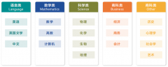 ALEVEL课程该如何选择呢？ALEVEL两个阶段有什么区别？附ALEVEL辅导课程