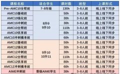 AMC10和AMC12竞赛有什么区别？如何高效