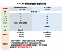 AMC10竞赛必考15个知识点汇总，AMC10和AMC8知识点对比还需要补充那些知识点？