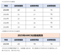 必看！2025年AMC8成绩查询时间定了！