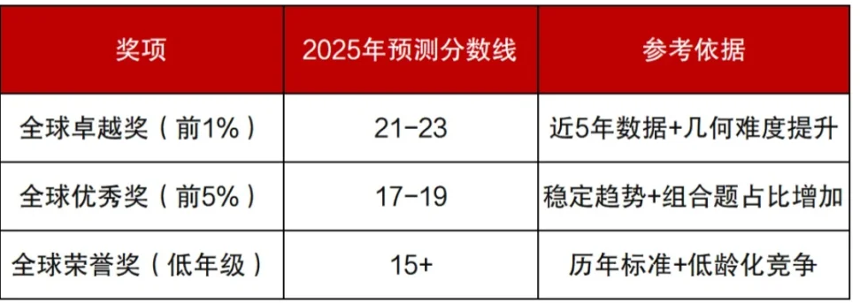 2025AMC8竞赛成绩公布，考后规划全攻略